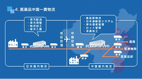 医薬品中国一貫物流フロー図