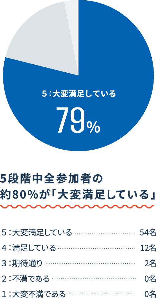 参加者全体の満足度