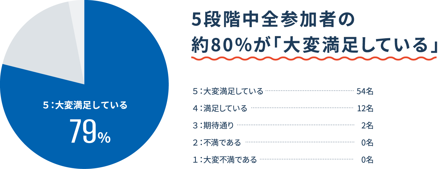 参加者全体の満足度