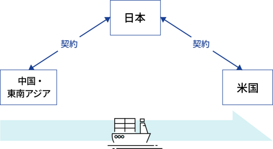 三国間輸送の図