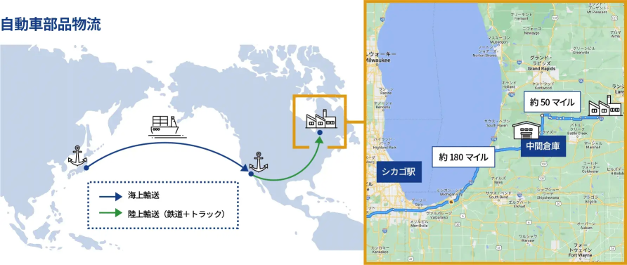 日本からアメリカ・シカゴへの自動車部品物流ルートを示す地図。海上輸送と陸上輸送（鉄道・トラック）を組み合わせ、シカゴ駅から中間倉庫を経由して約180マイル、さらに約50マイル先の工場へ部品を配送する経路が描かれている。