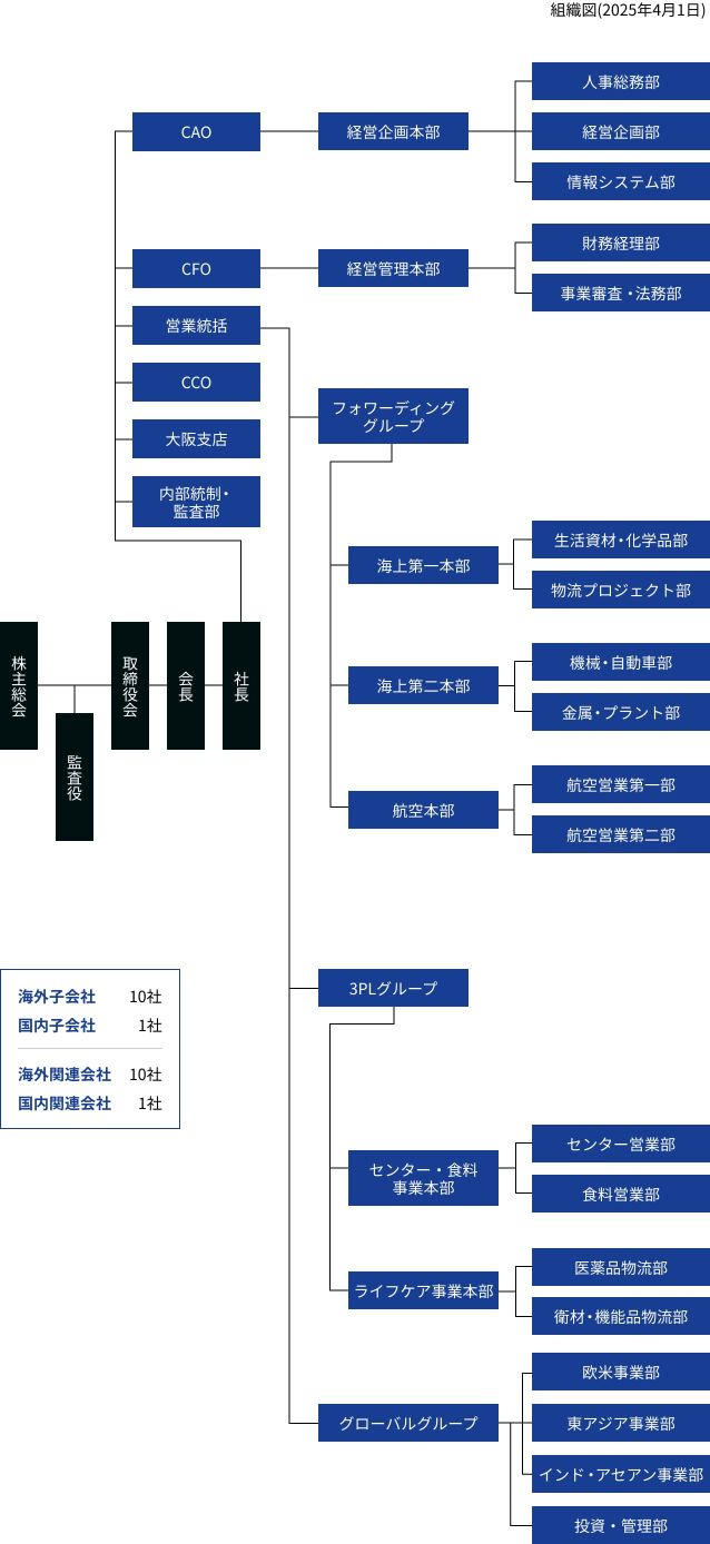 組織図