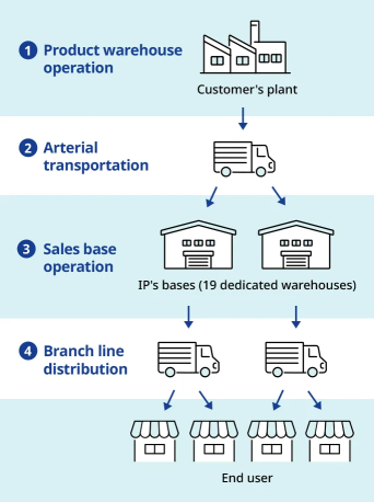A flowchart illustrating the four-stage logistics process from warehouse management to final delivery. Products are shipped from the factory to intermediate warehouses (IP company sites) and then distributed to sales bases and end users by truck.