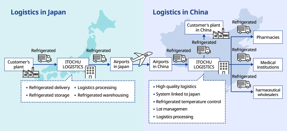 Japan–China logistics flow with refrigerated, temperature-controlled routes.