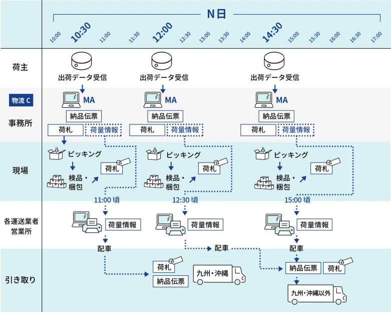 医薬品の当日出荷フロー図：10:30・12:00・14:30の3便で出荷データ受信→納品伝票/荷札→ピッキング→検品・梱包→配車→引き取り（九州・沖縄／その他）。