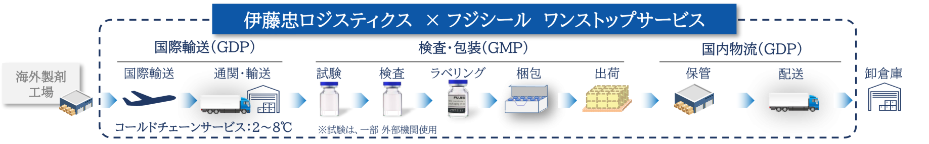 伊藤忠ロジスティクス×フジシール ワンストップサービス