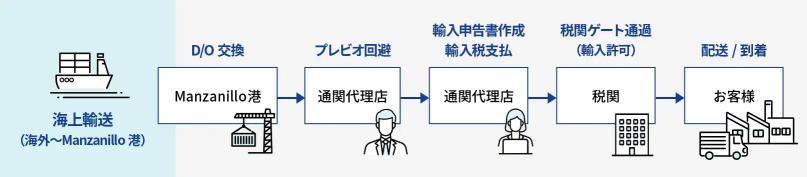 海外からメキシコのManzanillo港までの海上輸送後、通関手続きから納品までの輸入フローを示す図。港でのD/O（到着通知書）交換後、通関代理店によるプレビオ回避、輸入申告・税支払い、税関ゲート通過（輸入許可）を経て、最終的にお客様のもとへ配送・到着するまでの流れを説明している。