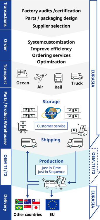 A comprehensive logistics process diagram from procurement to delivery for automotive components. EURASIA oversees supplier selection, order management, multimodal transport (sea, air, rail, truck), warehousing, and Just in Time/Just in Sequence productio