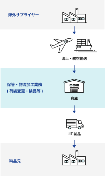 海外サプライヤーから海上・航空輸送で貨物を輸入し、倉庫での保管・物流加工（荷姿変更・検品など）を経て、JIT（ジャストインタイム）で納品先へ配送するまでの国際物流フローを示す図。