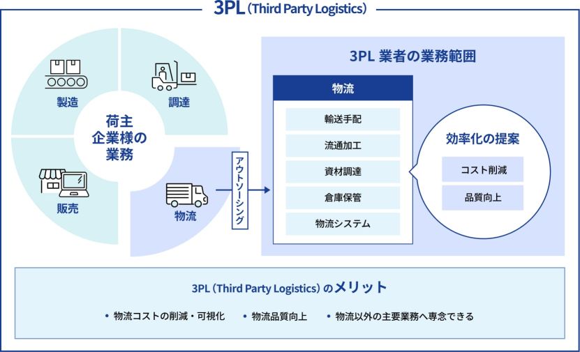 3PL（Third Party Logistics）