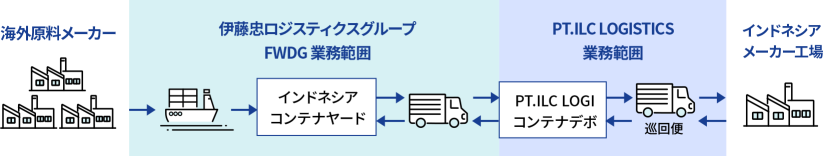 海外の原料メーカーからインドネシアのメーカー工場までの物流プロセスを示す図。伊藤忠ロジスティクスグループがフォワーディング業務を担い、海上輸送でインドネシアのコンテナヤードへ搬入。その後、PT.ILC LOGISTICSが現地でコンテナデポ運営および巡回便配送を行い、最終的にインドネシア国内のメーカー工場に原料を届ける流れが描かれている。