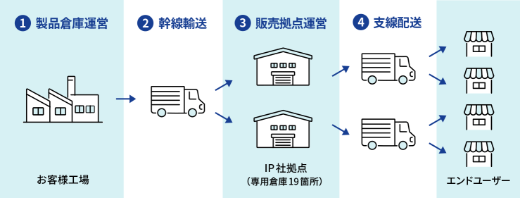 大手消費財メーカー スキーム図