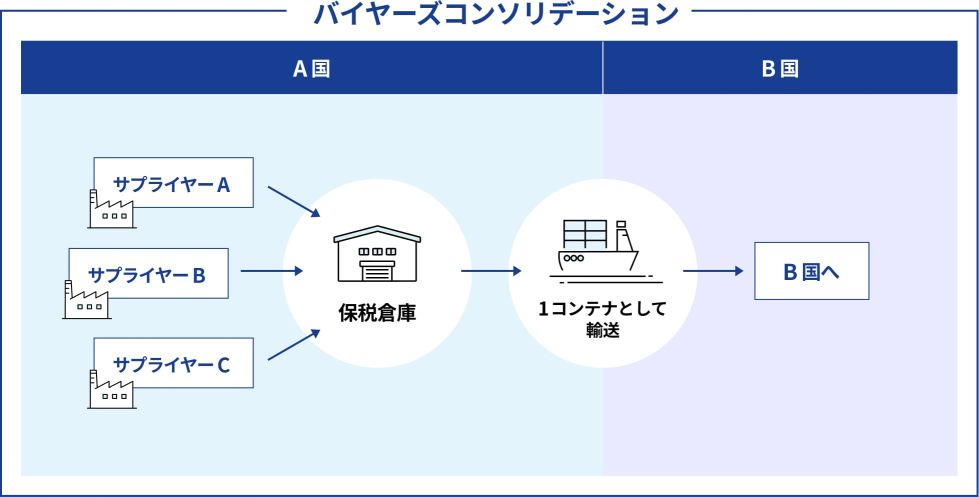 バイヤーズコンソリデーション