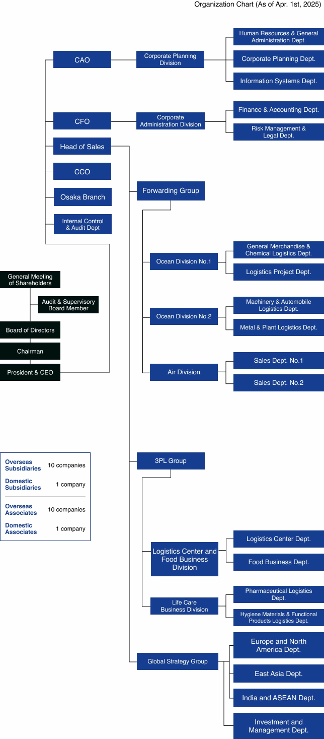 Itochu Logistics organizational chart as of June 25, 2024, showing divisions such as Corporate Planning, Management, Forwarding, 3PL, Center Operations, Life Care, and Food Business.