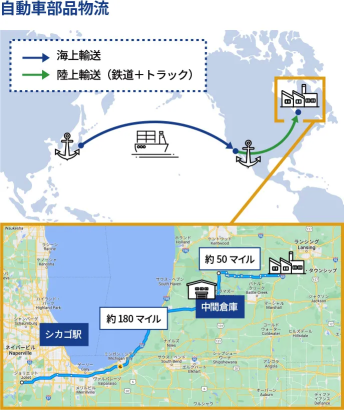 日本からアメリカ・シカゴへの自動車部品物流ルートを示す地図。海上輸送と陸上輸送（鉄道・トラック）を組み合わせ、シカゴ駅から中間倉庫を経由して約180マイル、さらに約50マイル先の工場へ部品を配送する経路が描かれている。