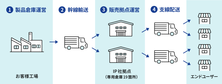 製品倉庫運営から販売拠点運営、最終的な支線配送までの物流プロセスを示すフロー図。工場から出荷された製品がトラックで中継倉庫（IP社拠点）に運ばれ、そこから販売拠点やエンドユーザーへ配送される4段階の流れが視覚的に説明されている。