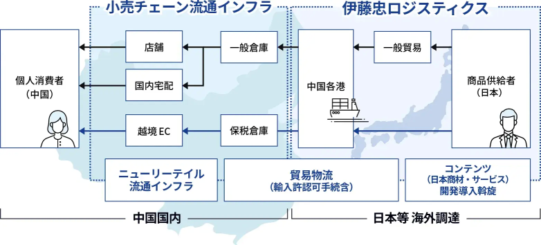 日本→中国の小売チェーン流通フロー図（越境EC・保税倉庫・港・宅配）