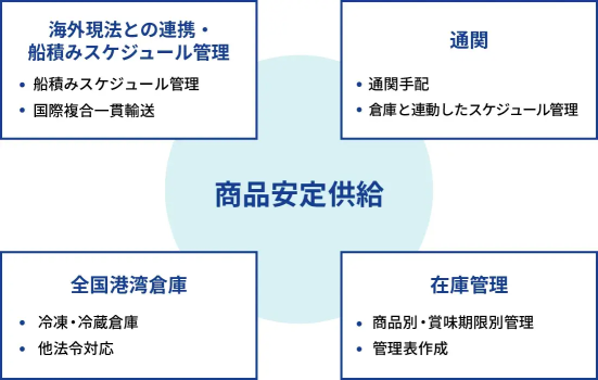 「商品安定供給」を中心に、4つの要素（海外現法との連携・船積みスケジュール管理、通関、在庫管理、全国港湾倉庫）で構成された物流管理体制の概念図。輸出入スケジュール、倉庫連動、温度管理、賞味期限管理などを通じて、安定した供給体制を示している。