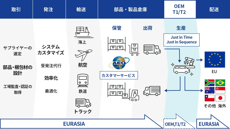 取引から配送までの自動車部品物流の全体プロセスを示す図。EURASIAがサプライヤー選定、受発注代行、海上・航空・鉄道・トラック輸送、倉庫保管、出荷、OEM向けのJust in Time／Just in Sequence生産支援を包括的に管理。EUや日本、ブラジル、南アフリカなど海外への出荷も行うグローバルな物流体制を表している。