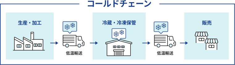 コールドチェーン