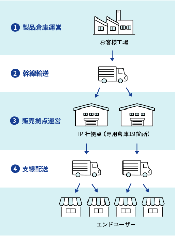 大手消費財メーカー スキーム図