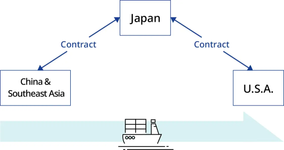 A conceptual diagram of international logistics showing contractual relationships between Japan, the United States, and China/Southeast Asia. Japan is positioned at the center, forming agreements with both regions, with a cargo ship below representing mar