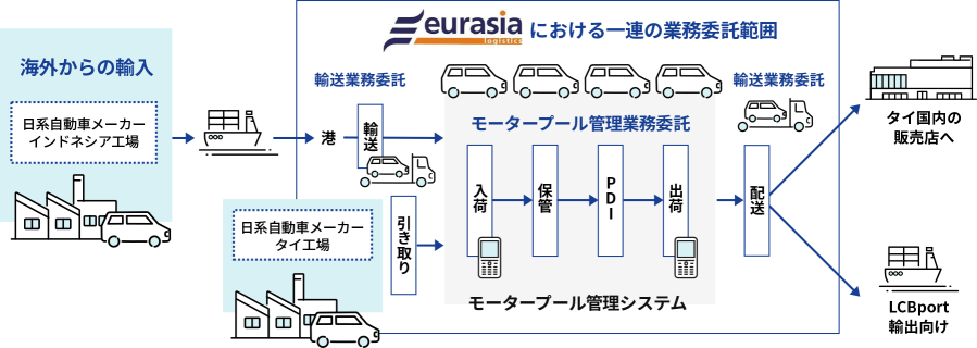 海外のインドネシア工場で生産された日系自動車がタイへ輸入され、港での輸送・入荷・保管・出荷・配送までを一貫して管理する業務委託フロー図。eurasia logisticsがモータープール管理を担い、車両の引き取りからPDI（出荷前検査）を経て、タイ国内販売店やLCB港への輸出向け配送までを管理している。