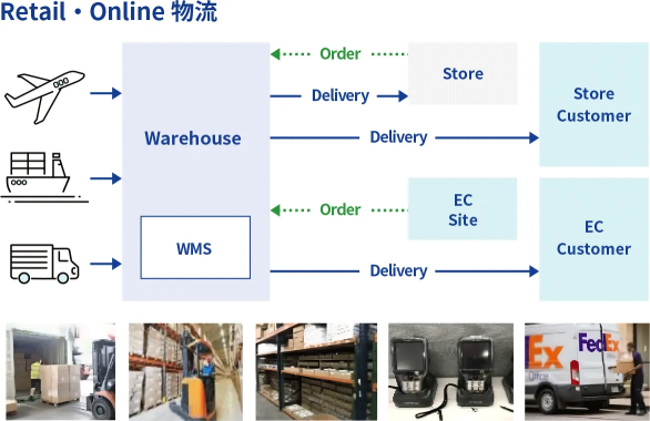 倉庫（WMS）から店舗・EC顧客へ配送する小売・EC物流の流れ図。