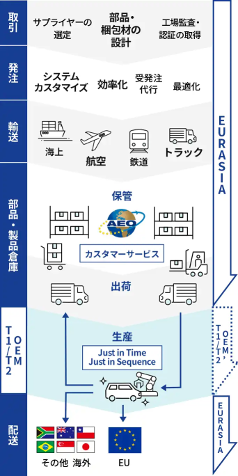 取引から配送までの自動車部品物流の全体プロセスを示す図。EURASIAがサプライヤー選定、受発注代行、海上・航空・鉄道・トラック輸送、倉庫保管、出荷、OEM向けのJust in Time／Just in Sequence生産支援を包括的に管理。EUや日本、ブラジル、南アフリカなど海外への出荷も行うグローバルな物流体制を表している。