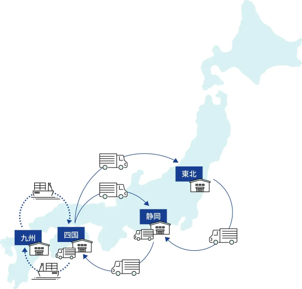 日本国内の物流ネットワーク図。静岡・東北・四国・九州の各拠点を中心に、トラックと船舶で貨物を輸送する流れを示している。