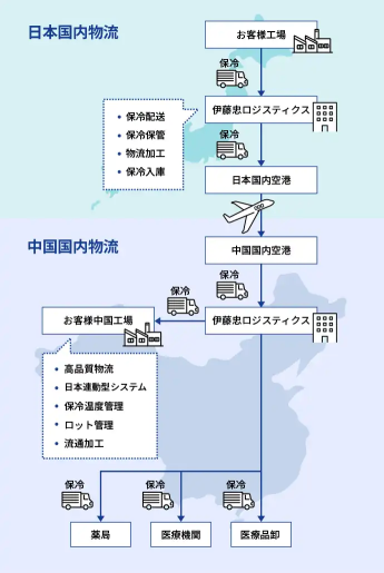 日本国内と中国国内の医薬品コールドチェーン物流を示す図。日本の工場から冷蔵トラックと航空便で中国へ輸送し、中国側で伊藤忠ロジスティクスが温度管理や配送を行う流れを示している。