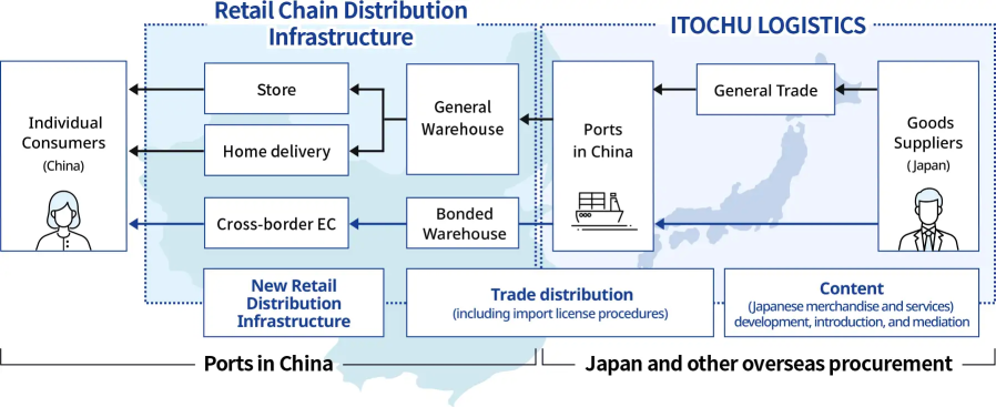 Japan–China retail logistics flow diagram showing cross-border EC, bonded warehouse, and domestic delivery network.