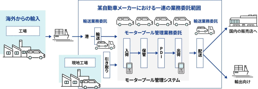 海外および現地工場から入荷した車両を、輸送、入荷、保管、PDI、出荷、配送まで一貫して管理し、国内販売店や輸出向けに出荷する海外3PLの業務委託フロー図