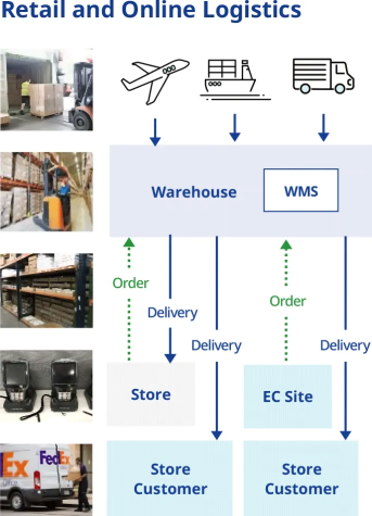 倉庫（WMS）から店舗・EC顧客へ配送する小売・EC物流の流れ図。