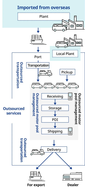 Overseas 3PL workflow for vehicle transportation, storage, PDI, shipping and delivery to dealers or export destinations