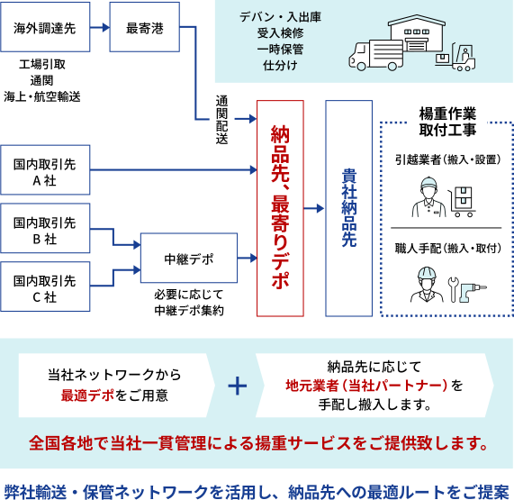 什器楊重サービスのご紹介