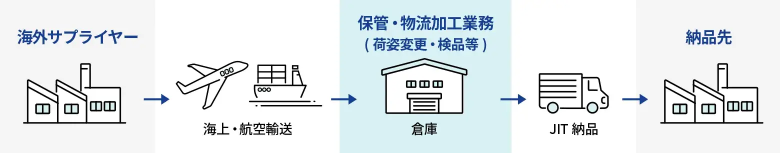 海外サプライヤーから海上・航空輸送で貨物を輸入し、倉庫での保管・物流加工（荷姿変更・検品など）を経て、JIT（ジャストインタイム）で納品先へ配送するまでの国際物流フローを示す図。