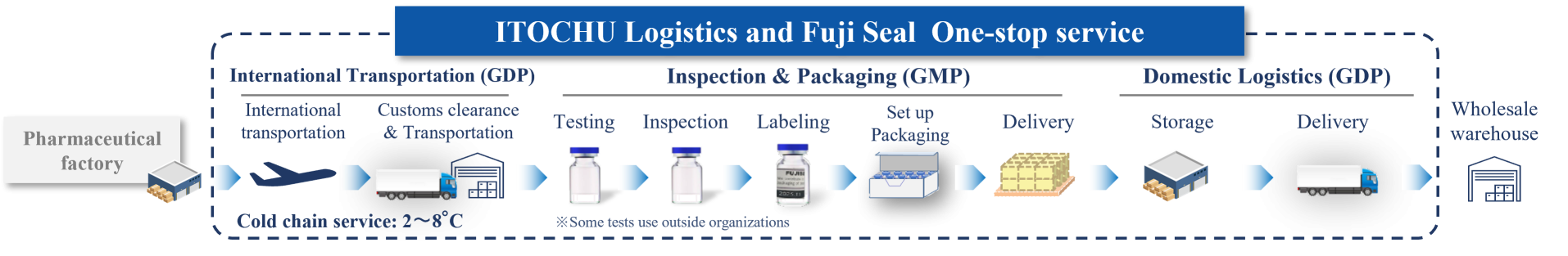 ITOCHU Logistics and Fuji Seal One-stop service