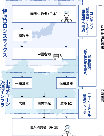 日本→中国の小売チェーン流通フロー図（越境EC・保税倉庫・港・宅配）