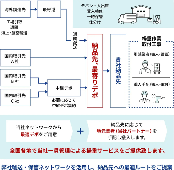 海外や国内の取引先から最寄りデポ(物流拠点)を経由して、納品先や設置現場へ輸送するフロー図。輸入・通関・保管・配送から搬入・取付までの流れを示し、全国ネットワークによる一貫した揚重・設置サービス体制を表している。