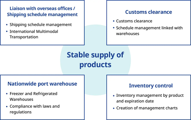 A conceptual diagram illustrating “Stable Product Supply” supported by four logistics management elements: Coordination with overseas subsidiaries and shipping schedules, customs clearance, inventory management, and nationwide port warehouses. It emphasiz