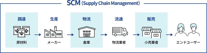 SCM(Supply Chain Management)