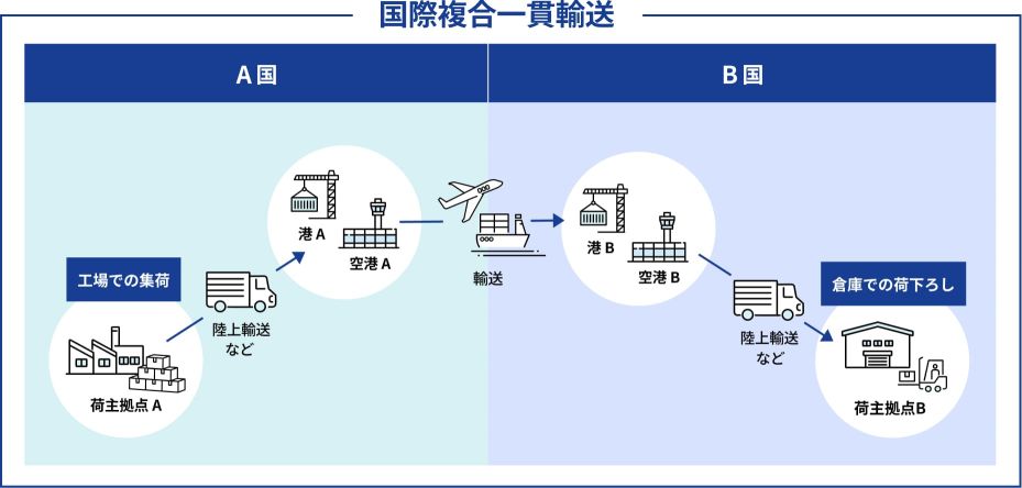 国際複合一貫輸送