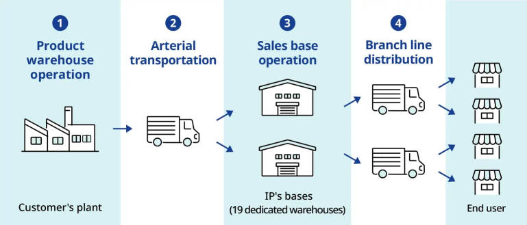 A flowchart illustrating the four-stage logistics process from warehouse management to final delivery. Products are shipped from the factory to intermediate warehouses (IP company sites) and then distributed to sales bases and end users by truck.
