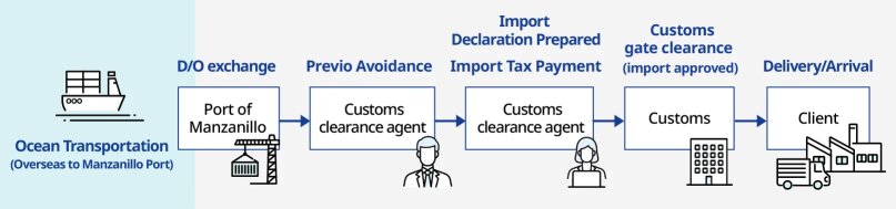 A logistics flow diagram illustrating the import process from overseas to Mexico’s Manzanillo Port. After sea transport and D/O exchange, a customs broker handles pre-verification avoidance, import declaration and tax payment, customs clearance, and deliv
