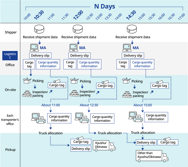 Same-day pharma shipping flow: three cycles (10:30, 12:00, 14:30) from data receipt → slips/tags → picking → inspection/packing → dispatch allocation → pickup (Kyushu/Okinawa vs others).