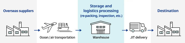 A diagram showing the international logistics flow from overseas suppliers through ocean and air transport, warehouse storage and logistics processing (such as repackaging and inspection), to JIT (Just-In-Time) delivery to the customer.
