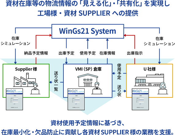 WinGs21 System説明図