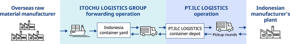 A logistics flowchart showing the transport process from overseas raw material manufacturers to factories in Indonesia. Itochu Logistics Group manages forwarding operations and sea transport to an Indonesian container yard, after which PT. ILC LOGISTICS h