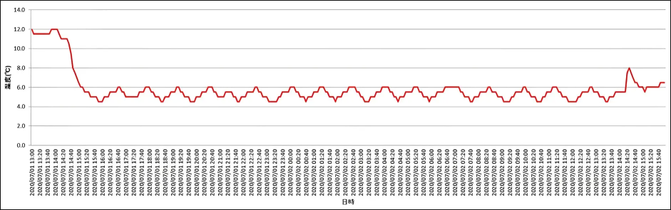 医薬品輸送における温度管理データの推移を示すグラフ。2020年7月1日13時から7月2日15時40分までの温度変化を記録しており、初期の約12℃から6℃前後まで冷却後、輸送中は4～6℃の範囲で安定して推移している。定温管理下での安定した品質保持を可視化している。